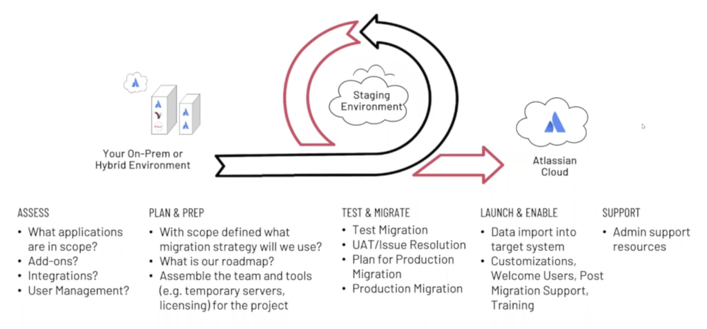 Atlassian Cloud Migration process